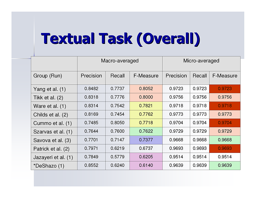 Textual Task (Overall) -- challenge results