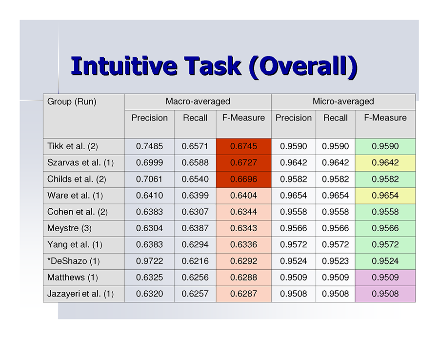 Intuitive Task (Overall) -- challenge results